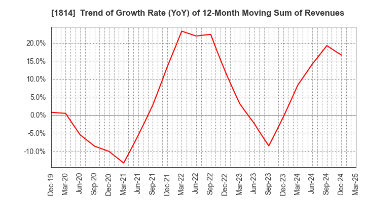 1814 DAISUE CONSTRUCTION CO.,LTD.: Trend of Growth Rate (YoY) of 12-Month Moving Sum of Revenues