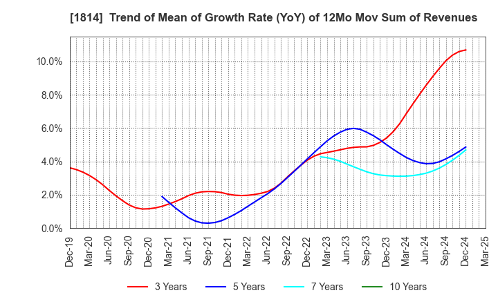 1814 DAISUE CONSTRUCTION CO.,LTD.: Trend of Mean of Growth Rate (YoY) of 12Mo Mov Sum of Revenues