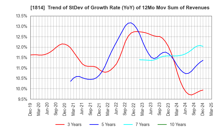 1814 DAISUE CONSTRUCTION CO.,LTD.: Trend of StDev of Growth Rate (YoY) of 12Mo Mov Sum of Revenues