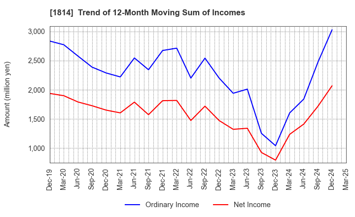 1814 DAISUE CONSTRUCTION CO.,LTD.: Trend of 12-Month Moving Sum of Incomes