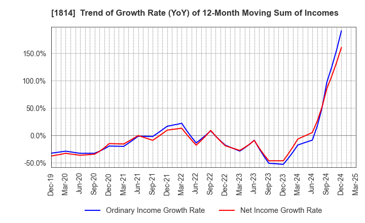 1814 DAISUE CONSTRUCTION CO.,LTD.: Trend of Growth Rate (YoY) of 12-Month Moving Sum of Incomes