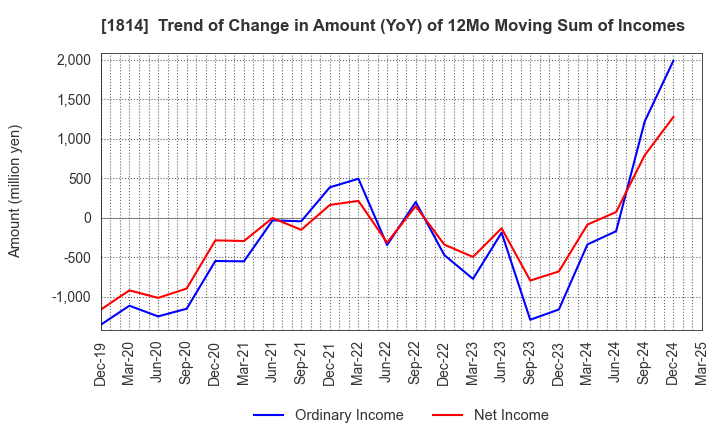 1814 DAISUE CONSTRUCTION CO.,LTD.: Trend of Change in Amount (YoY) of 12Mo Moving Sum of Incomes
