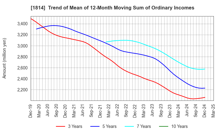 1814 DAISUE CONSTRUCTION CO.,LTD.: Trend of Mean of 12-Month Moving Sum of Ordinary Incomes