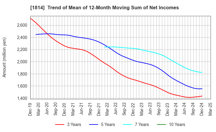 1814 DAISUE CONSTRUCTION CO.,LTD.: Trend of Mean of 12-Month Moving Sum of Net Incomes