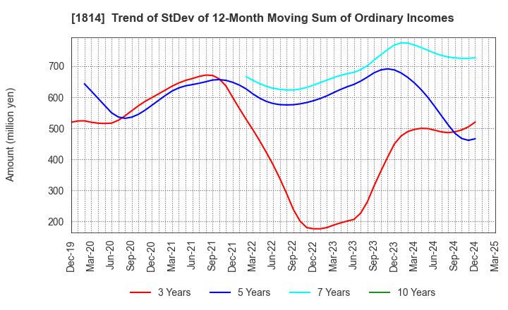 1814 DAISUE CONSTRUCTION CO.,LTD.: Trend of StDev of 12-Month Moving Sum of Ordinary Incomes