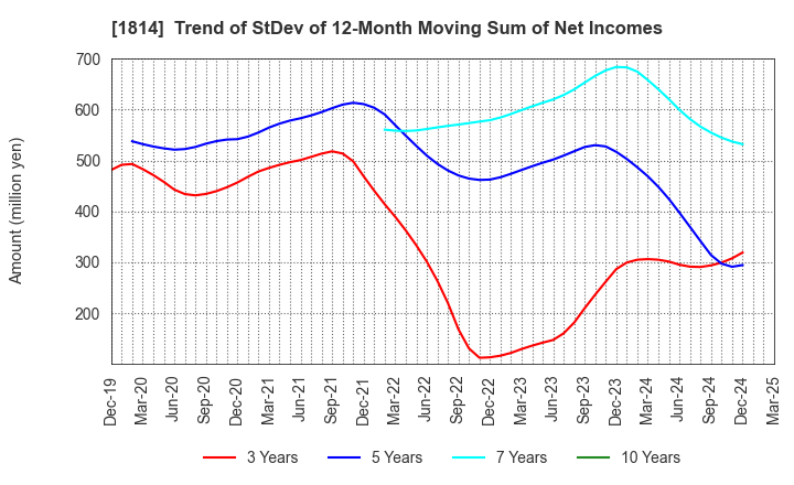 1814 DAISUE CONSTRUCTION CO.,LTD.: Trend of StDev of 12-Month Moving Sum of Net Incomes