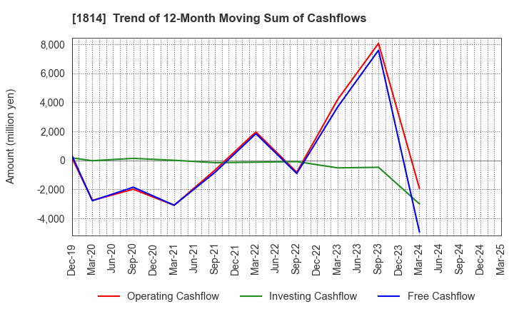 1814 DAISUE CONSTRUCTION CO.,LTD.: Trend of 12-Month Moving Sum of Cashflows