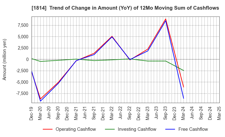1814 DAISUE CONSTRUCTION CO.,LTD.: Trend of Change in Amount (YoY) of 12Mo Moving Sum of Cashflows