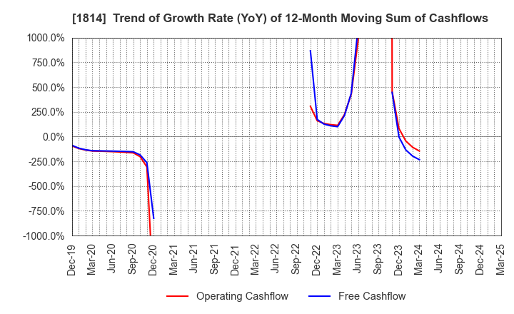1814 DAISUE CONSTRUCTION CO.,LTD.: Trend of Growth Rate (YoY) of 12-Month Moving Sum of Cashflows