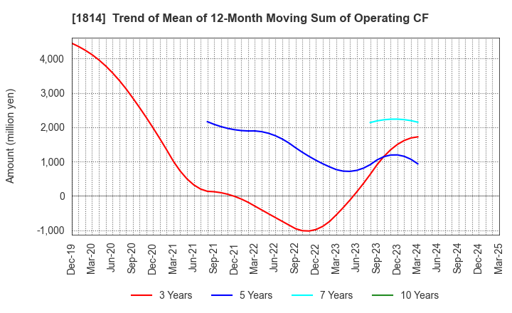 1814 DAISUE CONSTRUCTION CO.,LTD.: Trend of Mean of 12-Month Moving Sum of Operating CF