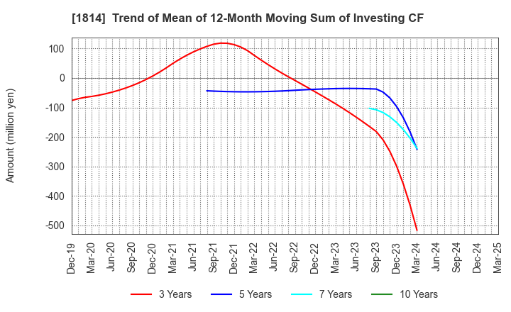 1814 DAISUE CONSTRUCTION CO.,LTD.: Trend of Mean of 12-Month Moving Sum of Investing CF
