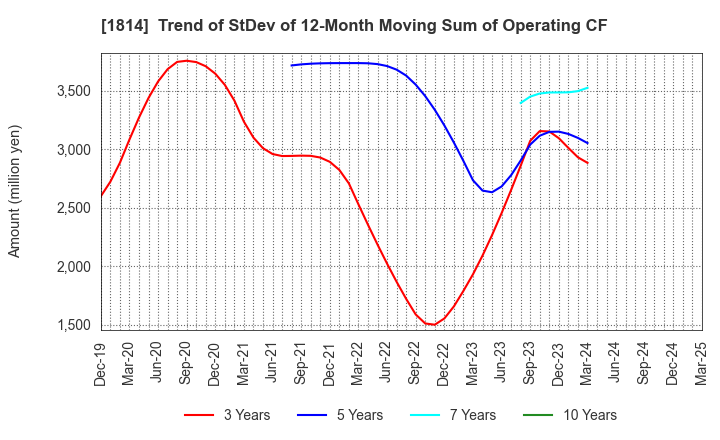 1814 DAISUE CONSTRUCTION CO.,LTD.: Trend of StDev of 12-Month Moving Sum of Operating CF