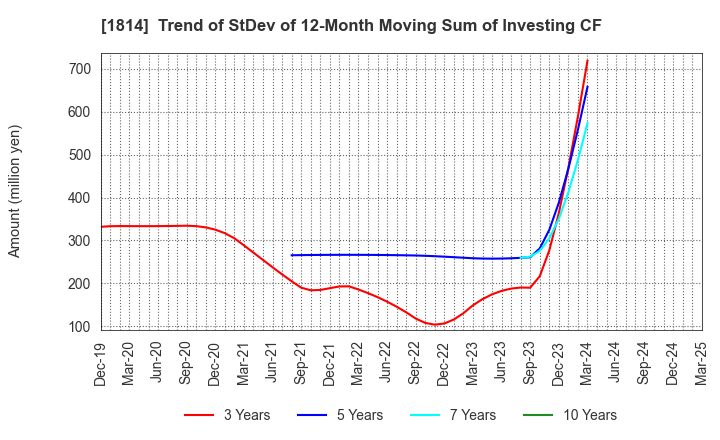 1814 DAISUE CONSTRUCTION CO.,LTD.: Trend of StDev of 12-Month Moving Sum of Investing CF