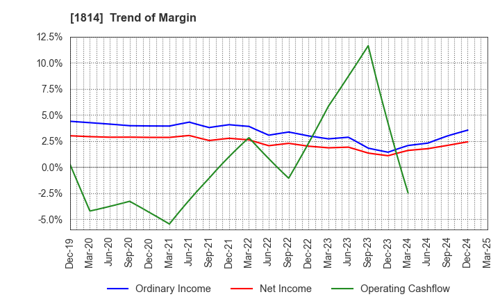 1814 DAISUE CONSTRUCTION CO.,LTD.: Trend of Margin