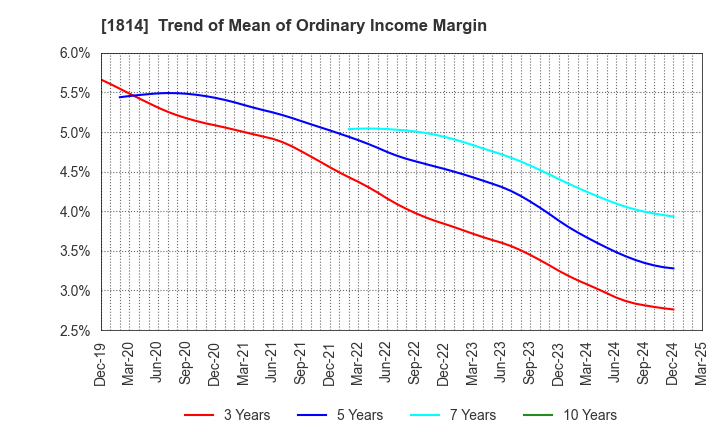 1814 DAISUE CONSTRUCTION CO.,LTD.: Trend of Mean of Ordinary Income Margin