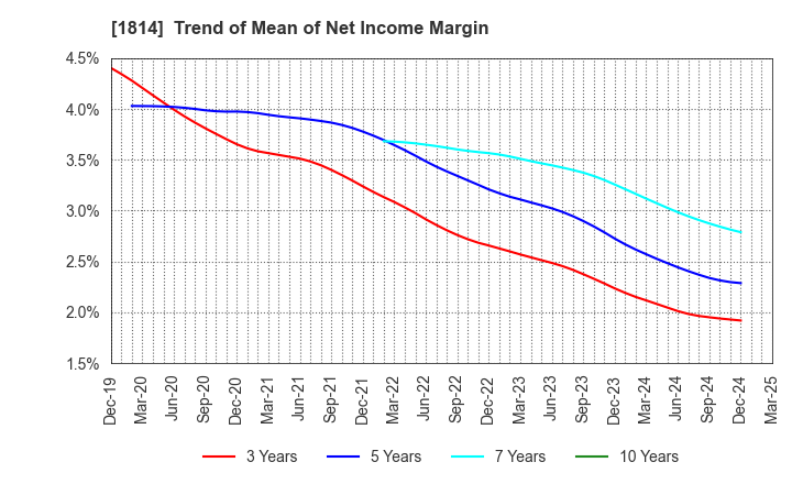 1814 DAISUE CONSTRUCTION CO.,LTD.: Trend of Mean of Net Income Margin