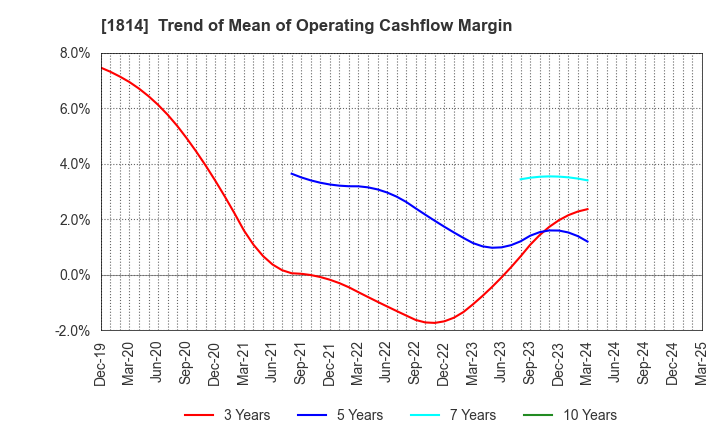 1814 DAISUE CONSTRUCTION CO.,LTD.: Trend of Mean of Operating Cashflow Margin