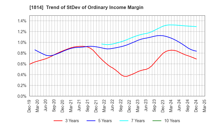 1814 DAISUE CONSTRUCTION CO.,LTD.: Trend of StDev of Ordinary Income Margin