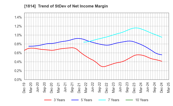 1814 DAISUE CONSTRUCTION CO.,LTD.: Trend of StDev of Net Income Margin