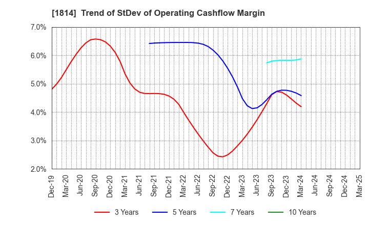 1814 DAISUE CONSTRUCTION CO.,LTD.: Trend of StDev of Operating Cashflow Margin