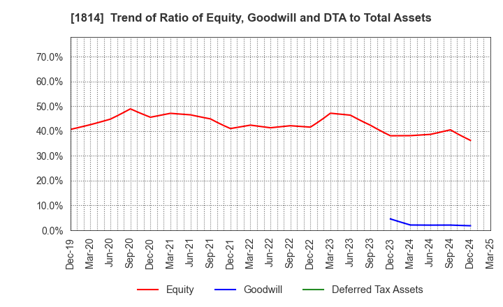 1814 DAISUE CONSTRUCTION CO.,LTD.: Trend of Ratio of Equity, Goodwill and DTA to Total Assets