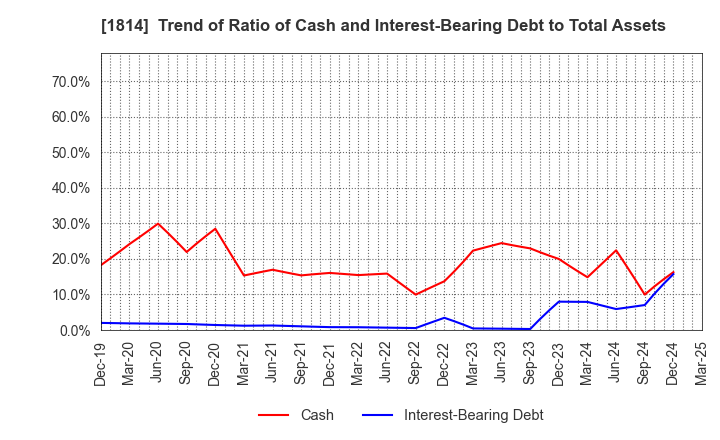 1814 DAISUE CONSTRUCTION CO.,LTD.: Trend of Ratio of Cash and Interest-Bearing Debt to Total Assets