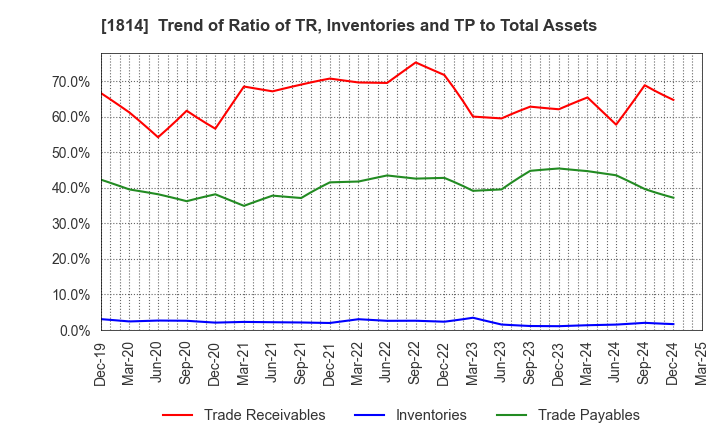 1814 DAISUE CONSTRUCTION CO.,LTD.: Trend of Ratio of TR, Inventories and TP to Total Assets