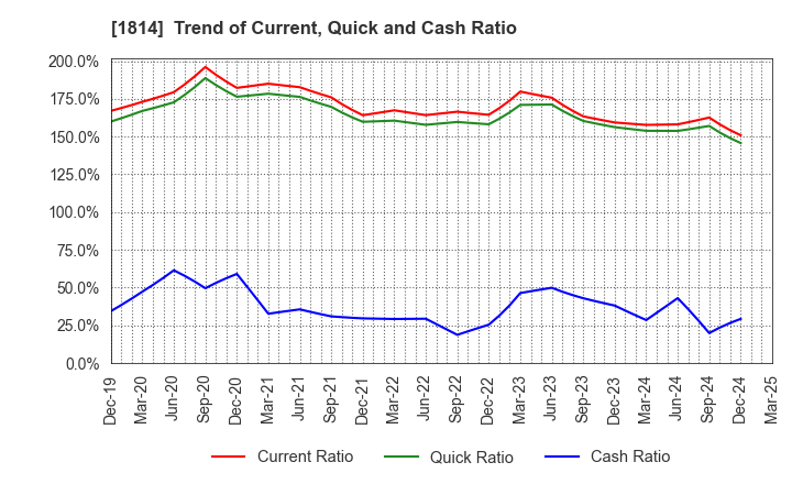 1814 DAISUE CONSTRUCTION CO.,LTD.: Trend of Current, Quick and Cash Ratio