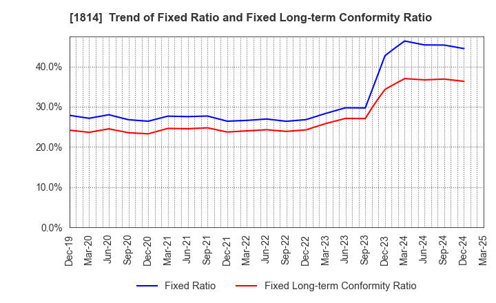 1814 DAISUE CONSTRUCTION CO.,LTD.: Trend of Fixed Ratio and Fixed Long-term Conformity Ratio