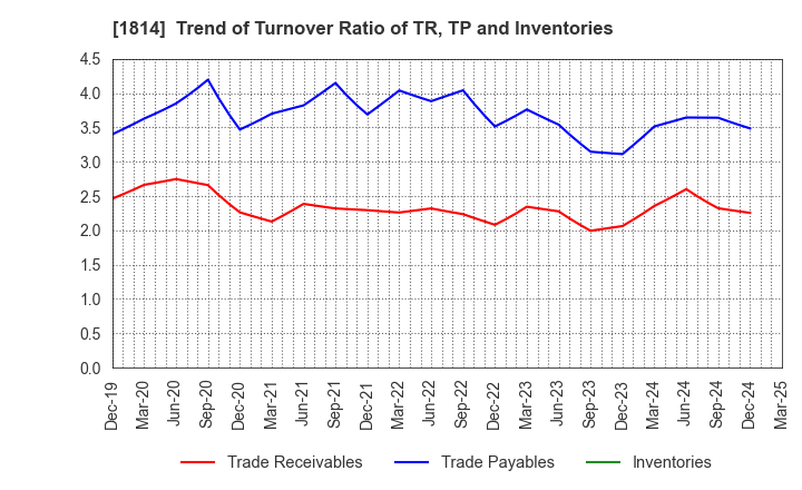 1814 DAISUE CONSTRUCTION CO.,LTD.: Trend of Turnover Ratio of TR, TP and Inventories