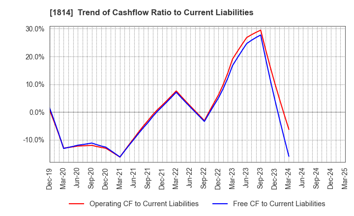 1814 DAISUE CONSTRUCTION CO.,LTD.: Trend of Cashflow Ratio to Current Liabilities