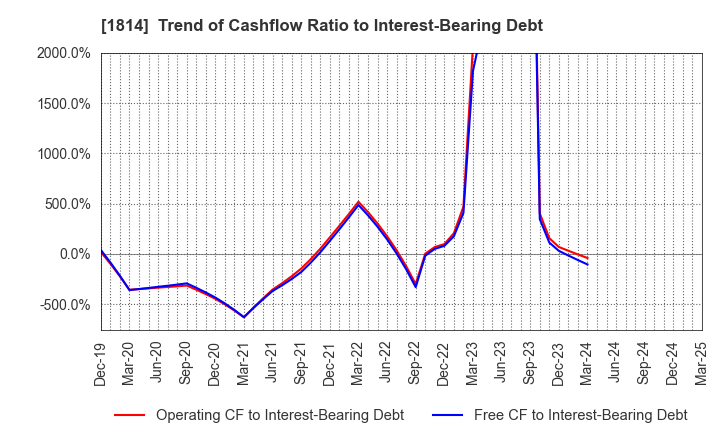 1814 DAISUE CONSTRUCTION CO.,LTD.: Trend of Cashflow Ratio to Interest-Bearing Debt