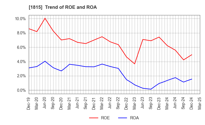 1815 TEKKEN CORPORATION: Trend of ROE and ROA