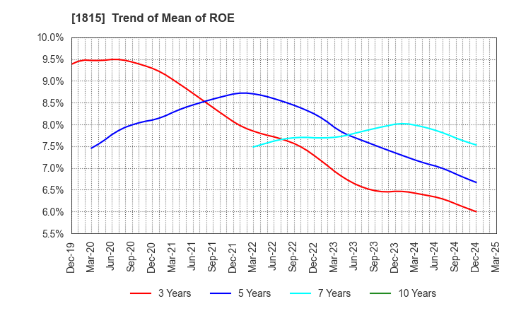 1815 TEKKEN CORPORATION: Trend of Mean of ROE