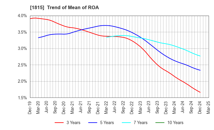 1815 TEKKEN CORPORATION: Trend of Mean of ROA