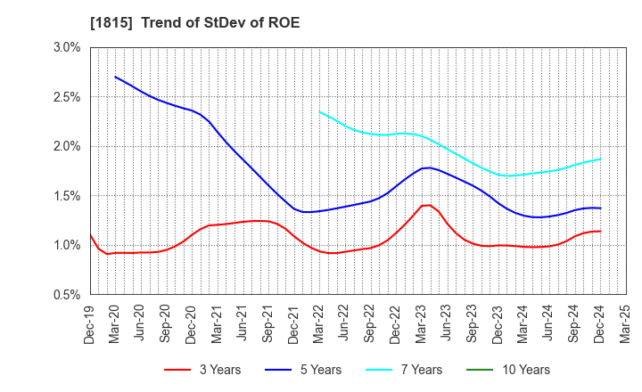 1815 TEKKEN CORPORATION: Trend of StDev of ROE