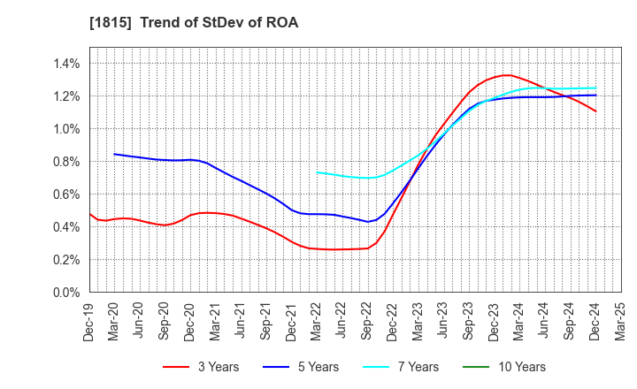 1815 TEKKEN CORPORATION: Trend of StDev of ROA