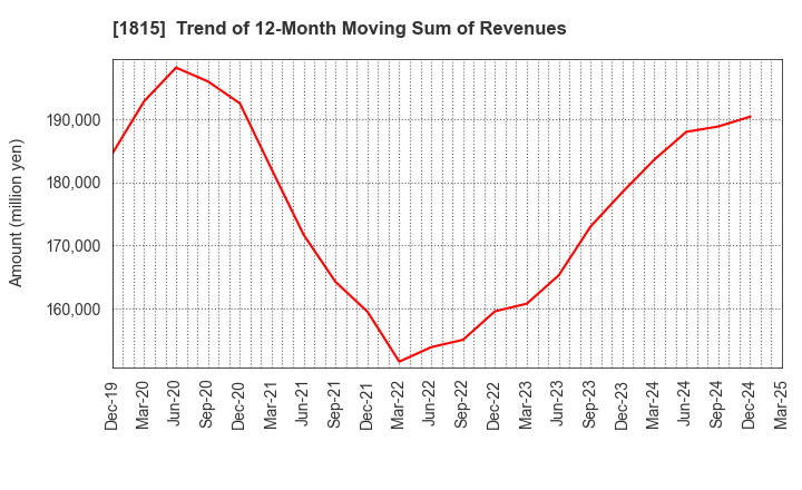 1815 TEKKEN CORPORATION: Trend of 12-Month Moving Sum of Revenues