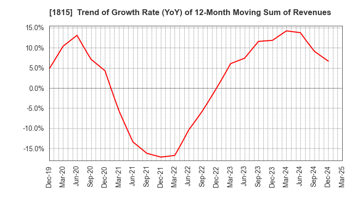 1815 TEKKEN CORPORATION: Trend of Growth Rate (YoY) of 12-Month Moving Sum of Revenues