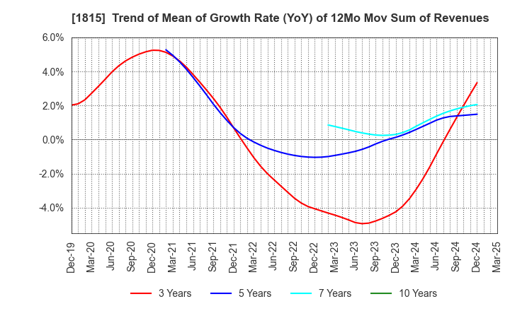 1815 TEKKEN CORPORATION: Trend of Mean of Growth Rate (YoY) of 12Mo Mov Sum of Revenues