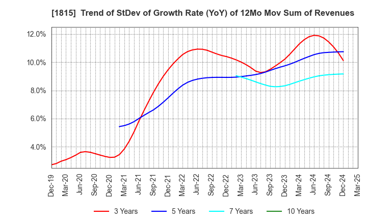 1815 TEKKEN CORPORATION: Trend of StDev of Growth Rate (YoY) of 12Mo Mov Sum of Revenues