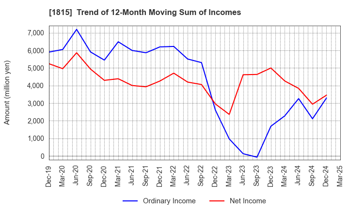 1815 TEKKEN CORPORATION: Trend of 12-Month Moving Sum of Incomes