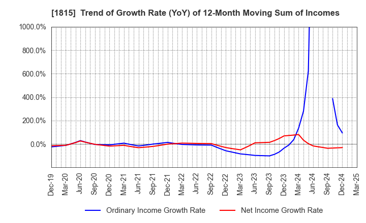 1815 TEKKEN CORPORATION: Trend of Growth Rate (YoY) of 12-Month Moving Sum of Incomes