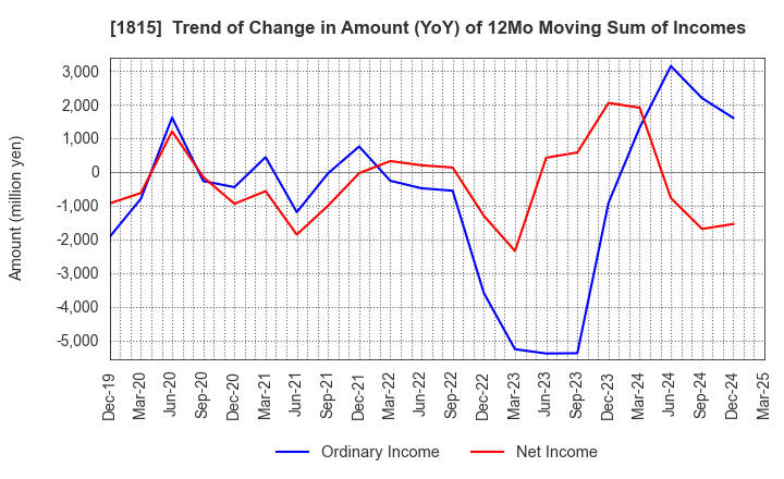 1815 TEKKEN CORPORATION: Trend of Change in Amount (YoY) of 12Mo Moving Sum of Incomes