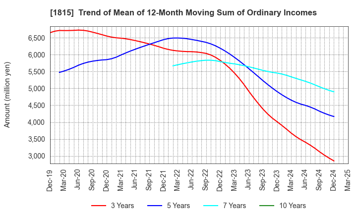 1815 TEKKEN CORPORATION: Trend of Mean of 12-Month Moving Sum of Ordinary Incomes