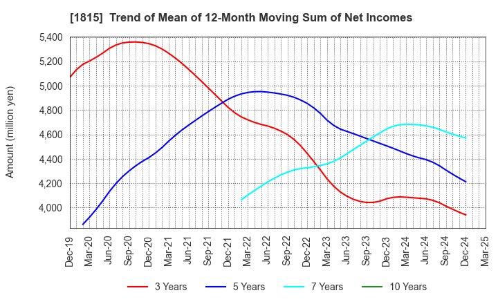 1815 TEKKEN CORPORATION: Trend of Mean of 12-Month Moving Sum of Net Incomes