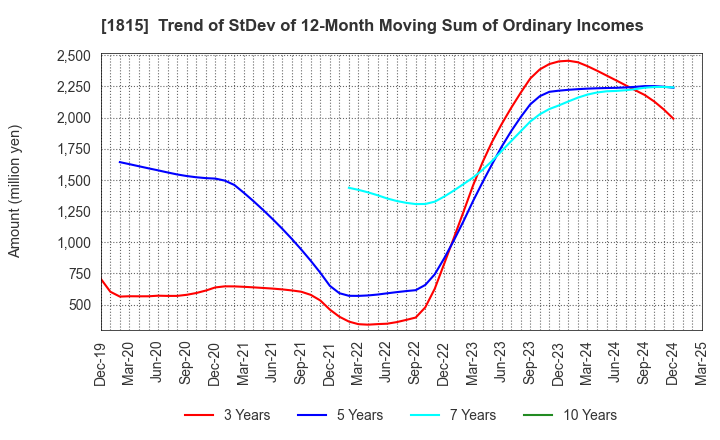 1815 TEKKEN CORPORATION: Trend of StDev of 12-Month Moving Sum of Ordinary Incomes