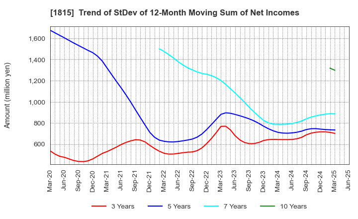 1815 TEKKEN CORPORATION: Trend of StDev of 12-Month Moving Sum of Net Incomes