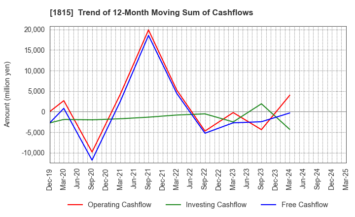1815 TEKKEN CORPORATION: Trend of 12-Month Moving Sum of Cashflows