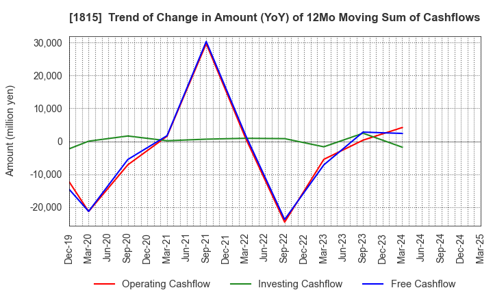 1815 TEKKEN CORPORATION: Trend of Change in Amount (YoY) of 12Mo Moving Sum of Cashflows